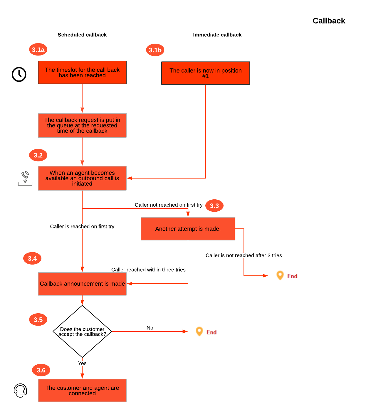 De voordelen van callback - terugbelverzoek - Frontline Solutions